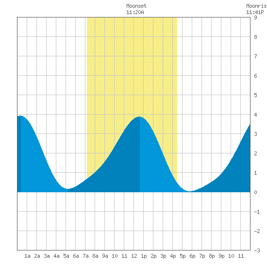 Bristol Ferry tide chart for Tuesday, January 5, 2021