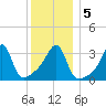 Bristol Ferry tide chart for Tuesday, January 5, 2021