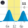 Bristol Ferry tide chart for Thursday, February 11, 2021