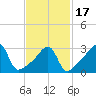 Bristol Ferry tide chart for Wednesday, February 17, 2021