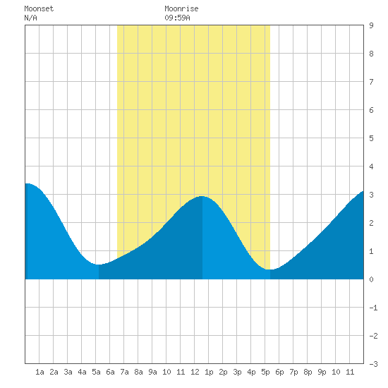Bristol Ferry tide chart for Thursday, February 18, 2021
