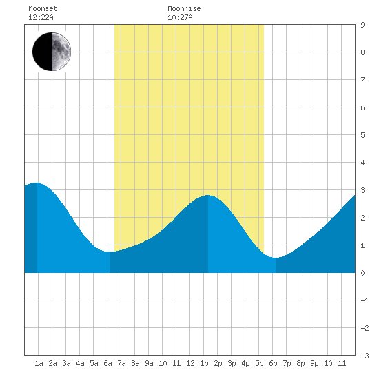 Bristol Ferry tide chart for Friday, February 19, 2021