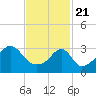 Bristol Ferry tide chart for Sunday, February 21, 2021