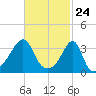 Bristol Ferry tide chart for Wednesday, February 24, 2021