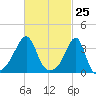 Bristol Ferry tide chart for Thursday, February 25, 2021