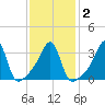Bristol Ferry tide chart for Tuesday, February 2, 2021