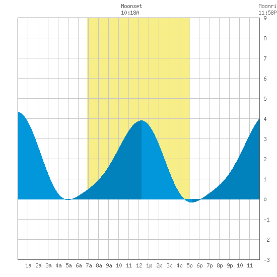 Bristol Ferry tide chart for Wednesday, February 3, 2021