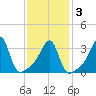 Bristol Ferry tide chart for Wednesday, February 3, 2021