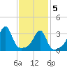 Bristol Ferry tide chart for Friday, February 5, 2021