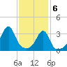 Bristol Ferry tide chart for Saturday, February 6, 2021