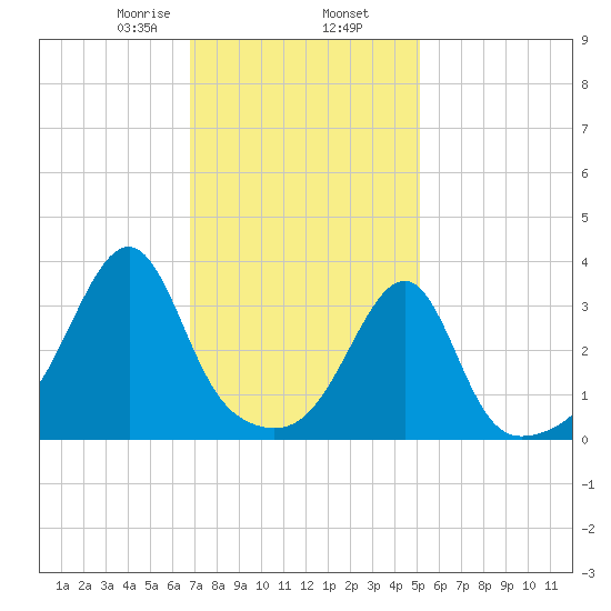 Bristol Ferry tide chart for Sunday, February 7, 2021