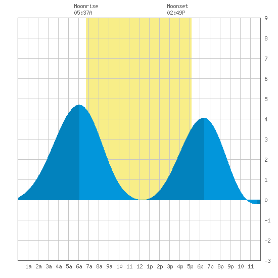 Bristol Ferry tide chart for Tuesday, February 9, 2021