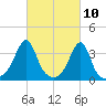 Bristol Ferry tide chart for Wednesday, March 10, 2021
