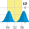 Bristol Ferry tide chart for Friday, March 12, 2021
