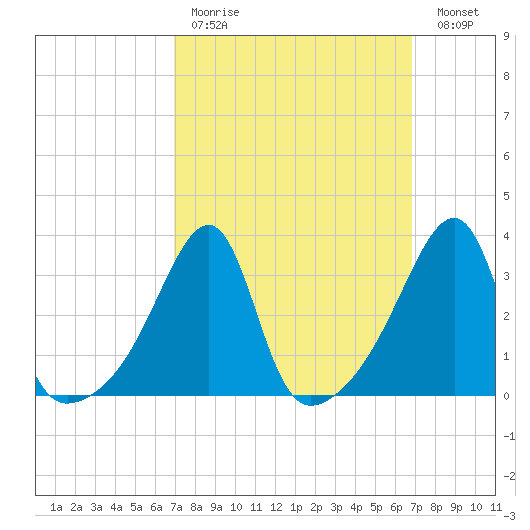Bristol Ferry tide chart for Sunday, March 14, 2021