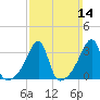 Bristol Ferry tide chart for Sunday, March 14, 2021