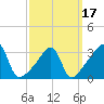 Bristol Ferry tide chart for Wednesday, March 17, 2021