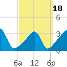 Bristol Ferry tide chart for Thursday, March 18, 2021