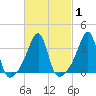 Bristol Ferry tide chart for Monday, March 1, 2021
