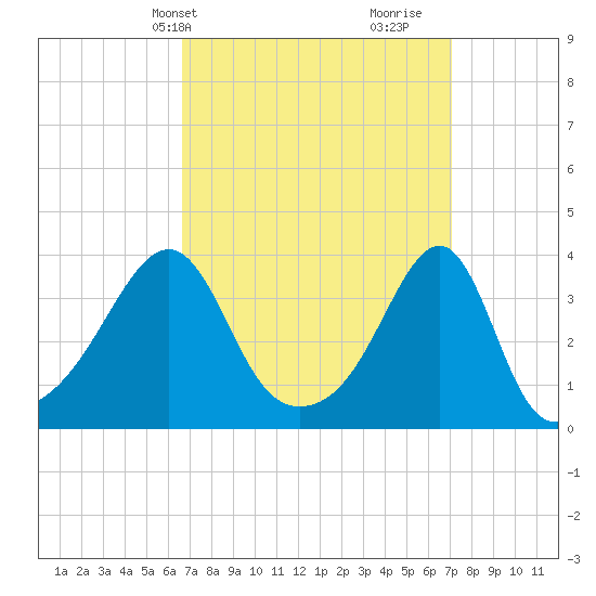 Bristol Ferry tide chart for Thursday, March 25, 2021