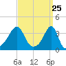 Bristol Ferry tide chart for Thursday, March 25, 2021