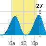 Bristol Ferry tide chart for Saturday, March 27, 2021