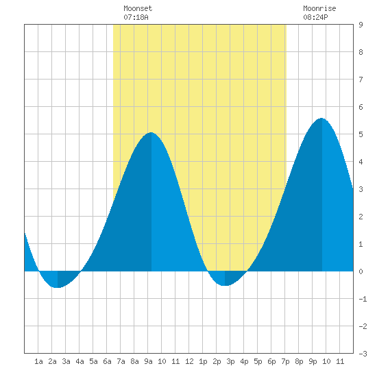Bristol Ferry tide chart for Monday, March 29, 2021