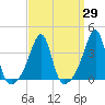 Bristol Ferry tide chart for Monday, March 29, 2021