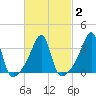 Bristol Ferry tide chart for Tuesday, March 2, 2021