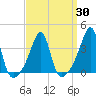 Bristol Ferry tide chart for Tuesday, March 30, 2021