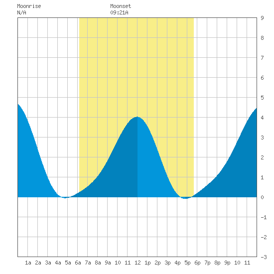 Bristol Ferry tide chart for Thursday, March 4, 2021