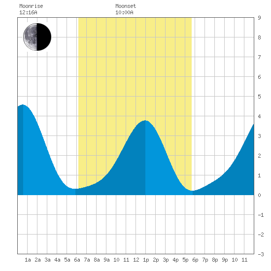 Bristol Ferry tide chart for Friday, March 5, 2021