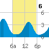 Bristol Ferry tide chart for Saturday, March 6, 2021