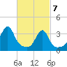 Bristol Ferry tide chart for Sunday, March 7, 2021