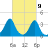 Bristol Ferry tide chart for Tuesday, March 9, 2021