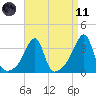 Bristol Ferry tide chart for Sunday, April 11, 2021
