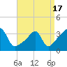 Bristol Ferry tide chart for Saturday, April 17, 2021