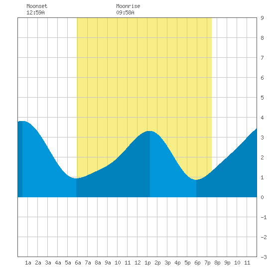 Bristol Ferry tide chart for Sunday, April 18, 2021