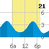 Bristol Ferry tide chart for Wednesday, April 21, 2021