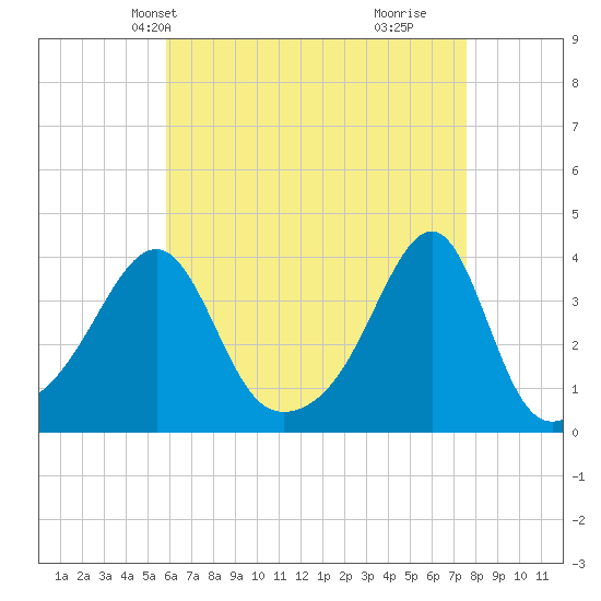 Bristol Ferry tide chart for Friday, April 23, 2021