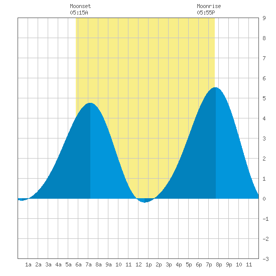 Bristol Ferry tide chart for Sunday, April 25, 2021