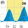 Bristol Ferry tide chart for Monday, April 26, 2021