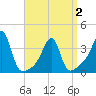 Bristol Ferry tide chart for Friday, April 2, 2021