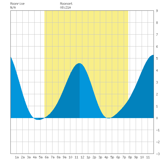 Bristol Ferry tide chart for Friday, April 30, 2021