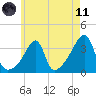 Bristol Ferry tide chart for Tuesday, May 11, 2021