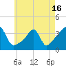 Bristol Ferry tide chart for Sunday, May 16, 2021