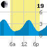Bristol Ferry tide chart for Wednesday, May 19, 2021