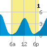 Bristol Ferry tide chart for Saturday, May 1, 2021