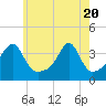 Bristol Ferry tide chart for Thursday, May 20, 2021