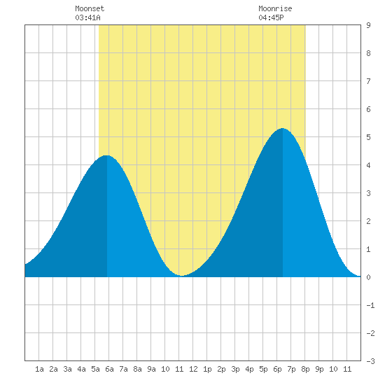 Bristol Ferry tide chart for Sunday, May 23, 2021